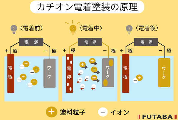 【電着塗装のいろは②】原理についてのアイキャッチ画像