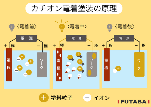 カチオン電着塗装の原理 イラスト