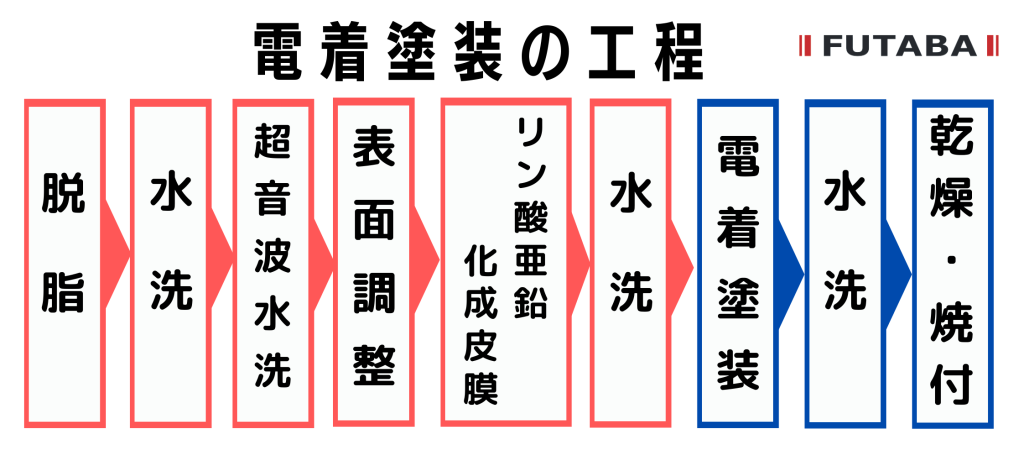 電着塗装の工程