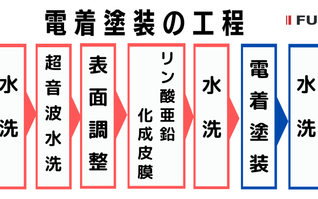 【電着塗装のいろは①】塗装工程についてのアイキャッチ画像